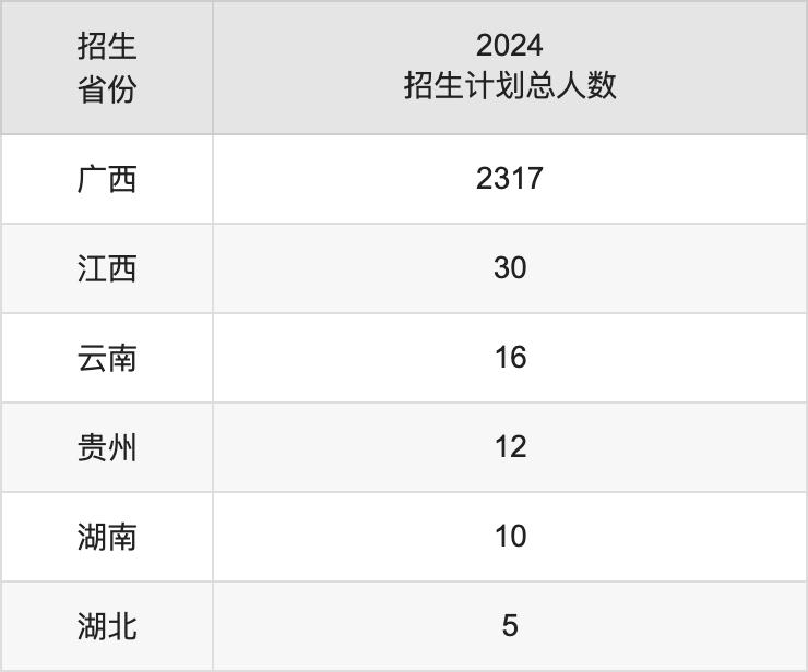 廣西職業(yè)師范學(xué)院2025高考招生簡章及各省招生計劃人數(shù)