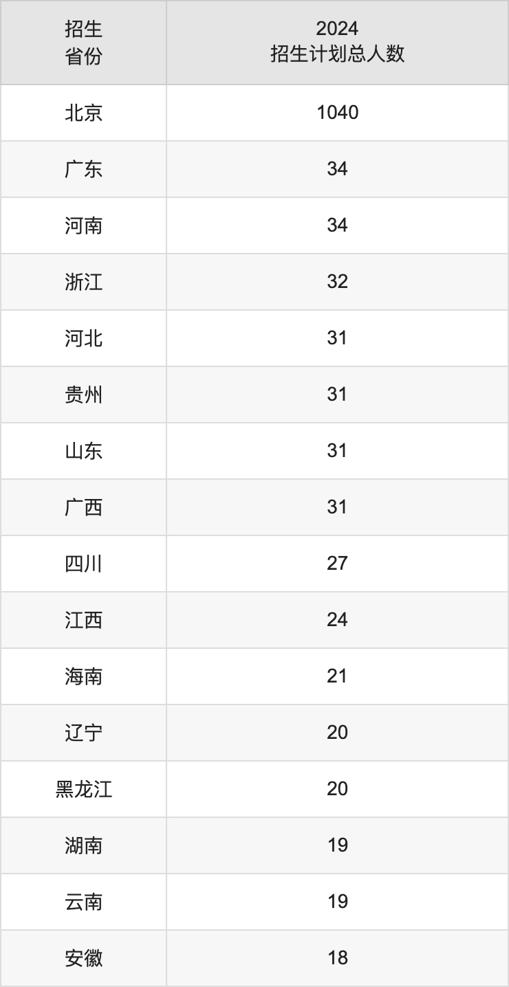 北京第二外國語學(xué)院2025高考招生簡章,各省招生計劃人數(shù)匯總