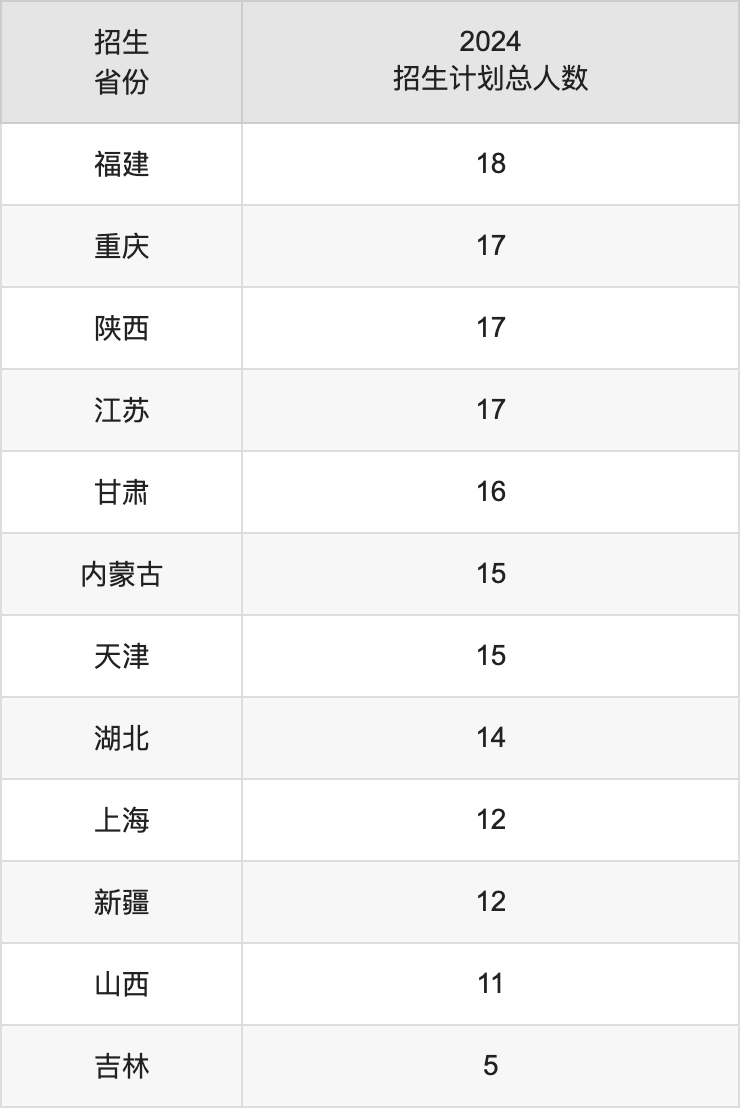 北京第二外國語學(xué)院2025高考招生簡章,各省招生計劃人數(shù)匯總