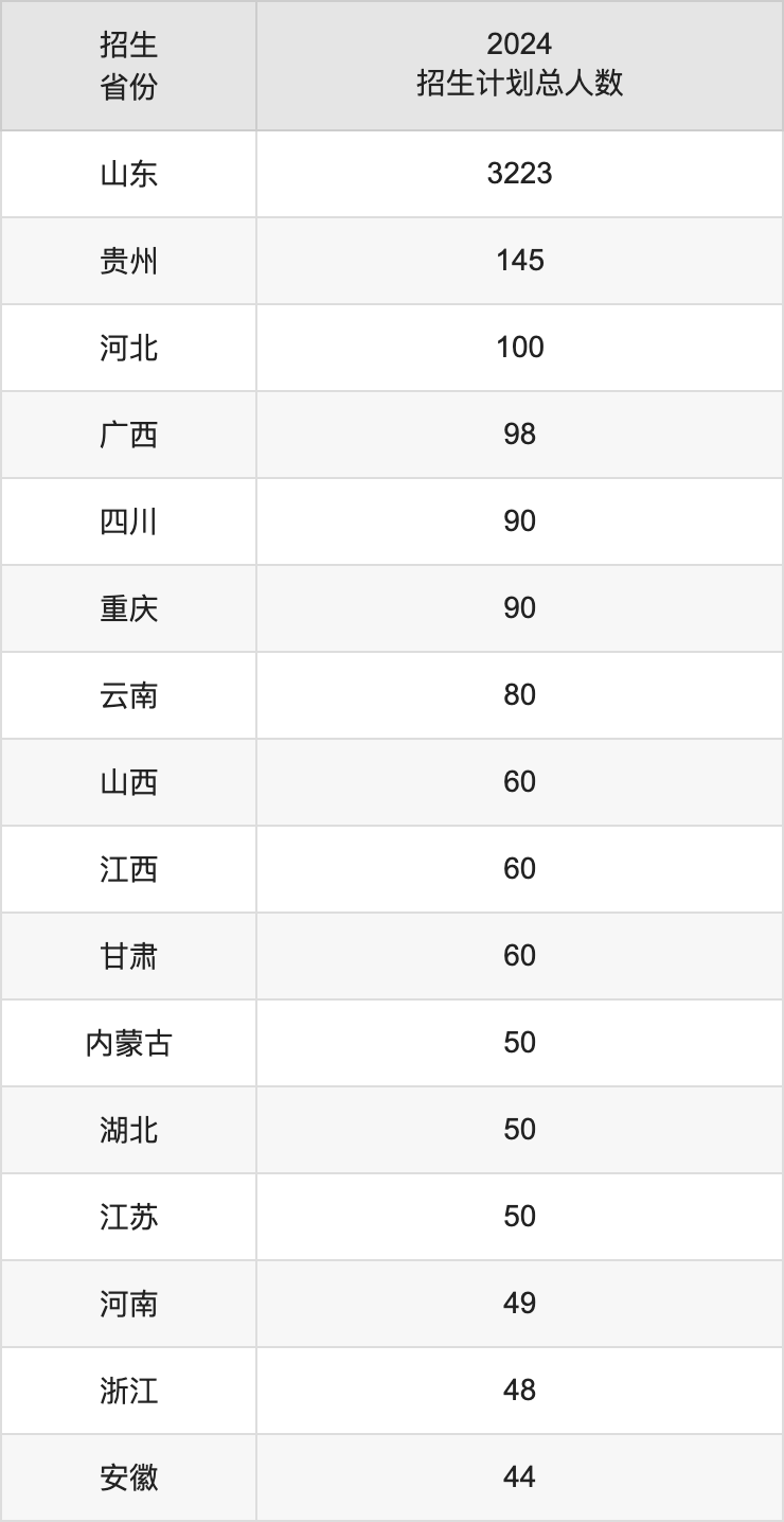 山東交通學(xué)院2025高考招生簡(jiǎn)章,各省招生計(jì)劃人數(shù)匯總