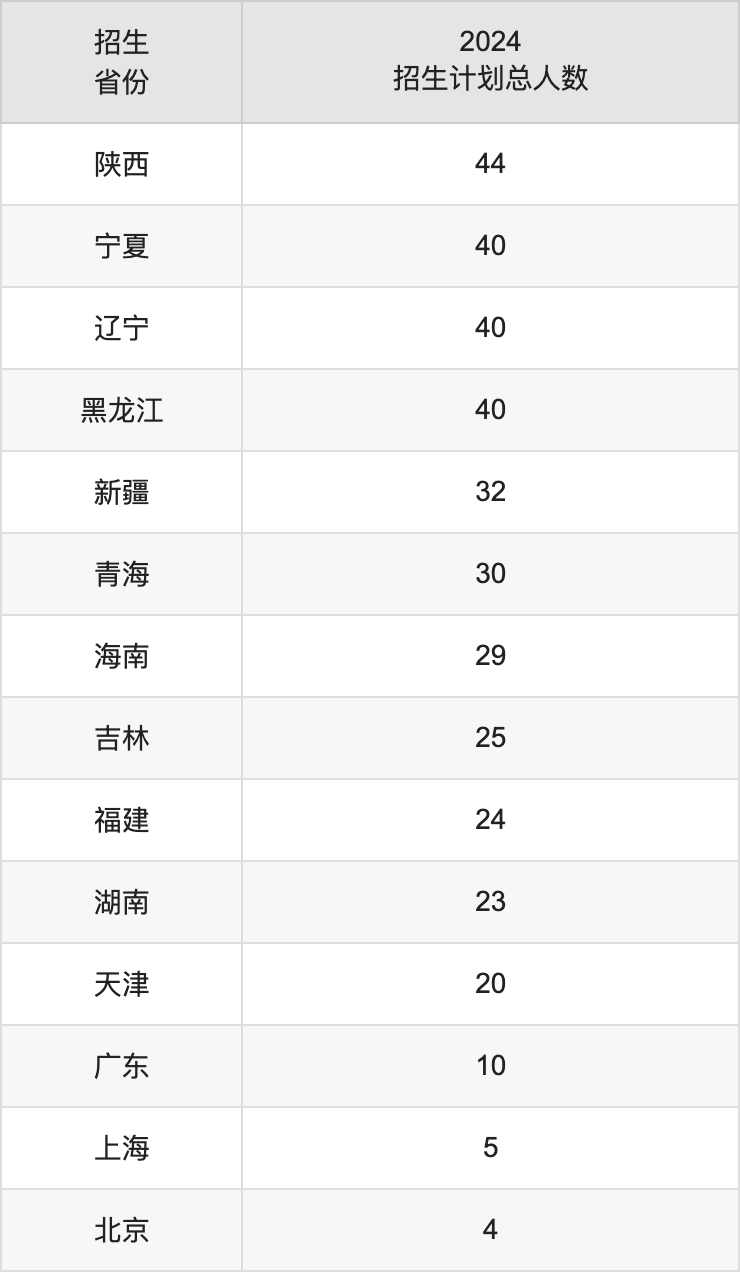 山東交通學(xué)院2025高考招生簡(jiǎn)章,各省招生計(jì)劃人數(shù)匯總