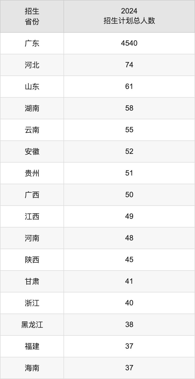 華南師范大學(xué)2025高考招生簡(jiǎn)章及各省招生計(jì)劃人數(shù)