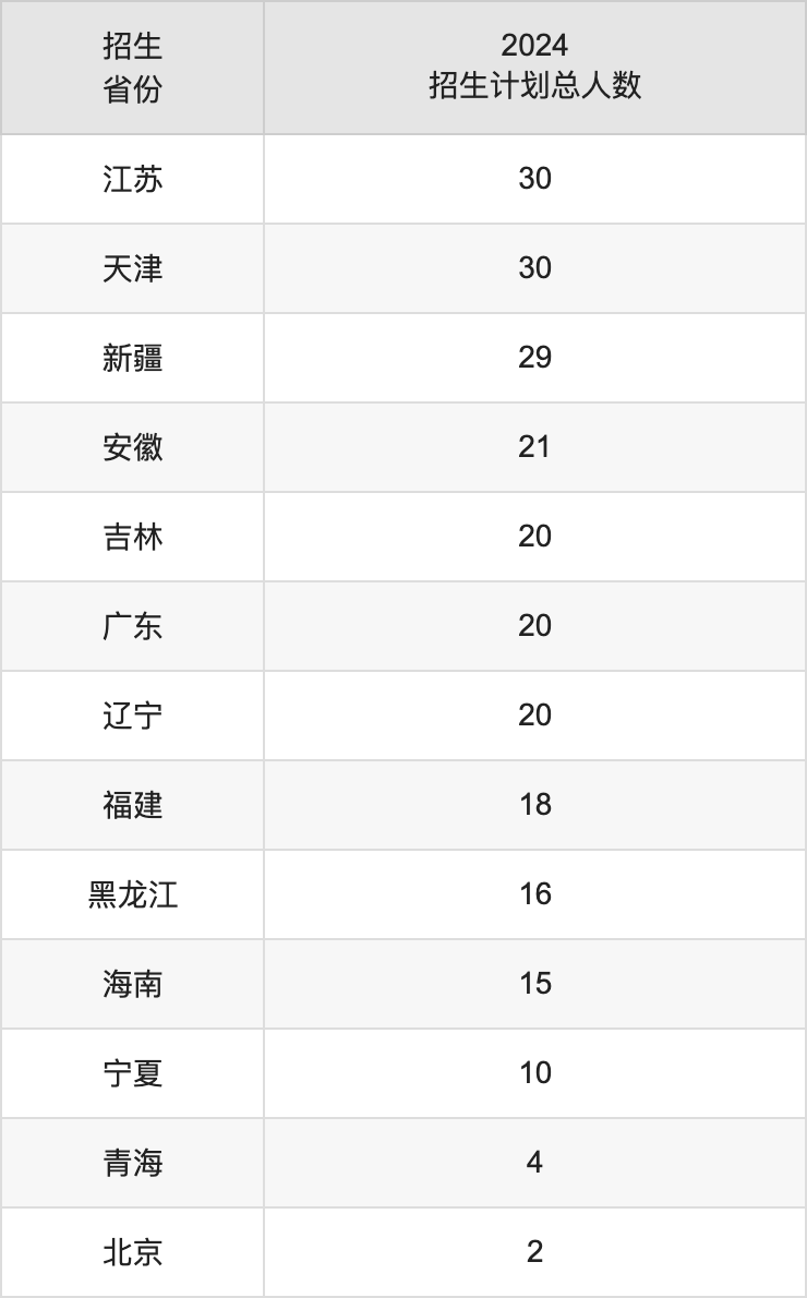 西南林業(yè)大學(xué)2025高考招生簡(jiǎn)章,各省招生計(jì)劃人數(shù)匯總