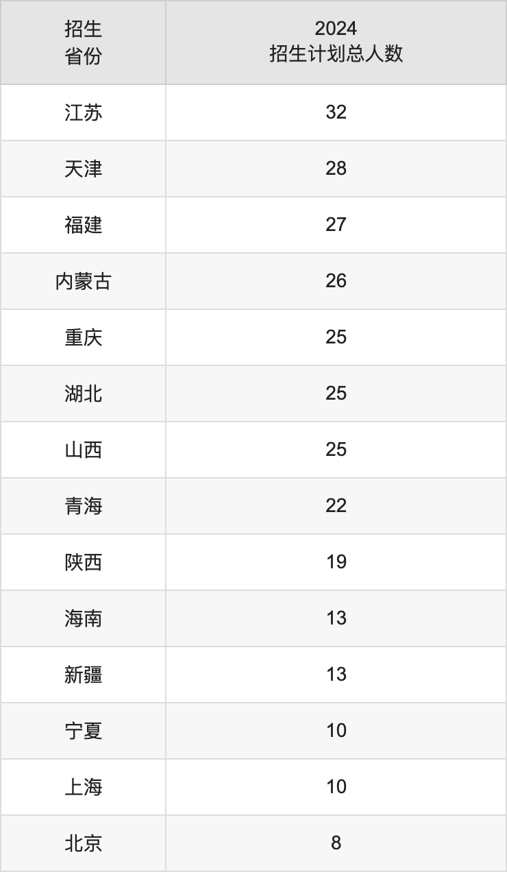 遼寧大學(xué)2025高考招生簡(jiǎn)章及各省招生計(jì)劃人數(shù)
