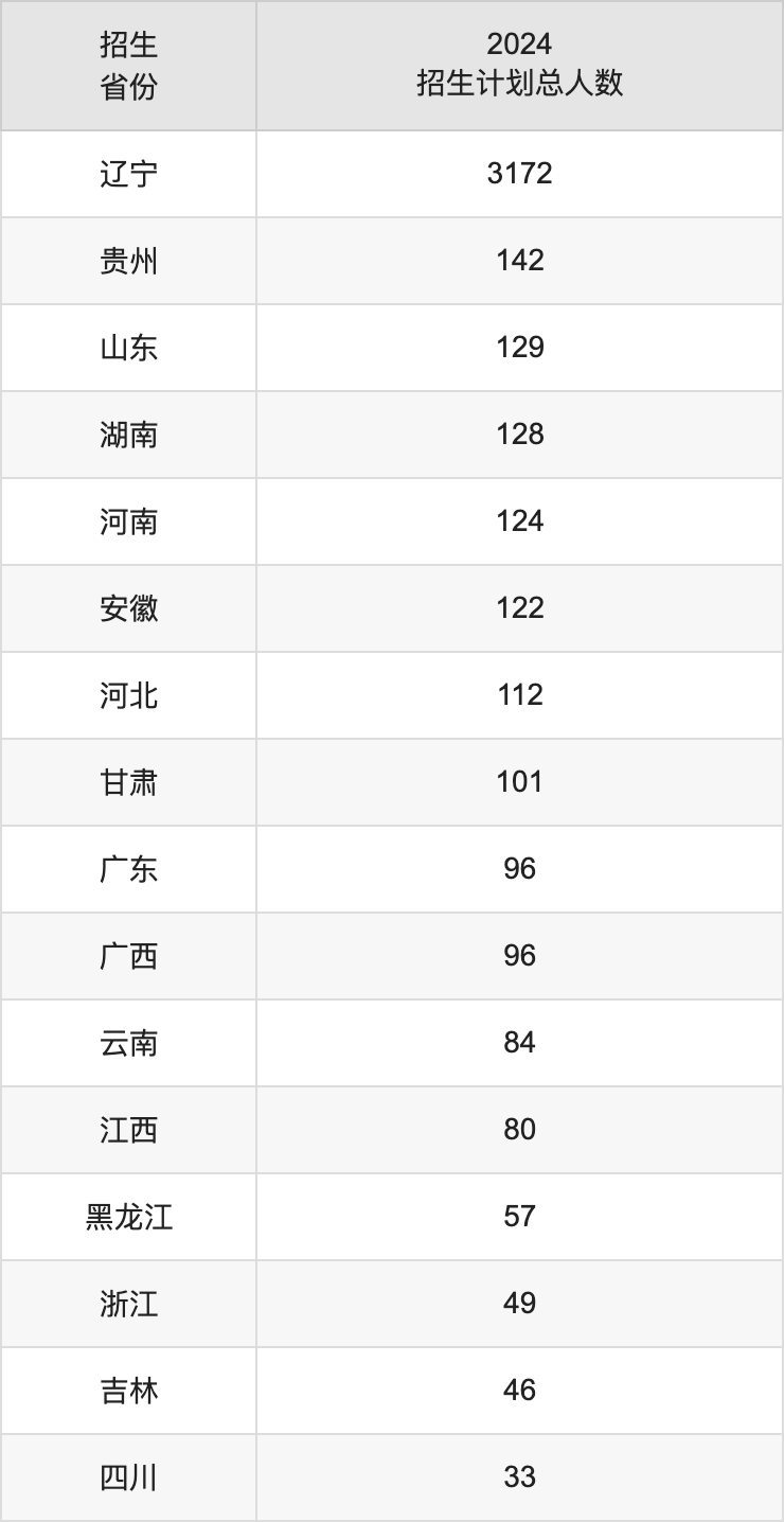 遼寧大學(xué)2025高考招生簡(jiǎn)章及各省招生計(jì)劃人數(shù)