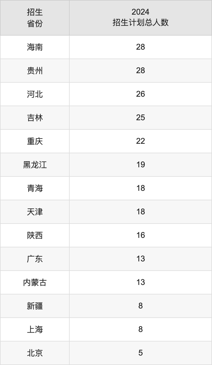 湖南工商大學(xué)2025高考招生簡(jiǎn)章,各省招生計(jì)劃人數(shù)匯總