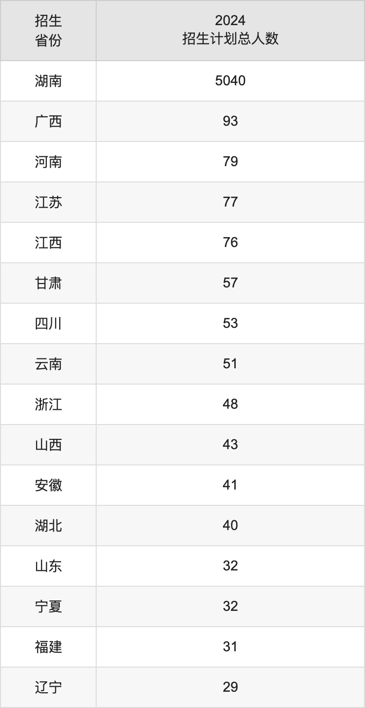 湖南工商大學(xué)2025高考招生簡(jiǎn)章,各省招生計(jì)劃人數(shù)匯總