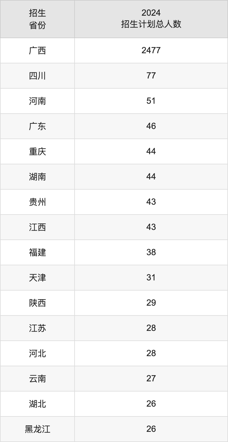 廣西科技師范學(xué)院2025高考招生簡章及各省招生計(jì)劃人數(shù)