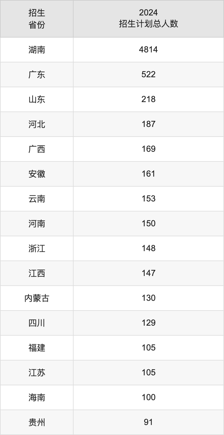 南華大學(xué)2025高考招生簡章,各省招生計劃人數(shù)匯總