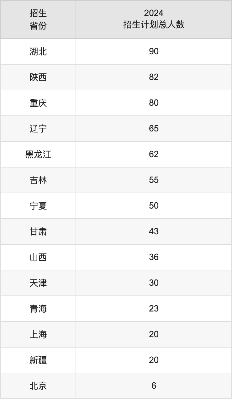 南華大學(xué)2025高考招生簡章,各省招生計劃人數(shù)匯總