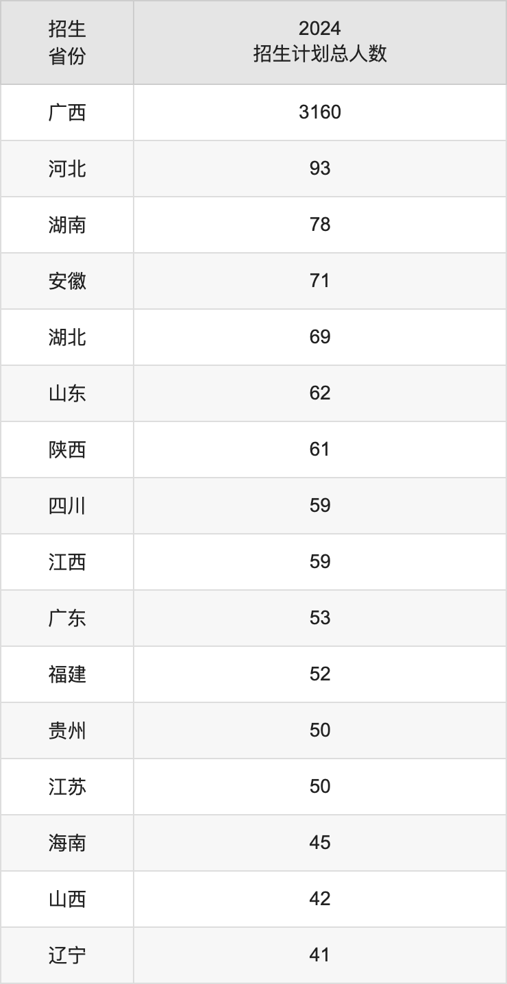 廣西科技大學2025高考招生簡章,各省招生計劃人數(shù)匯總