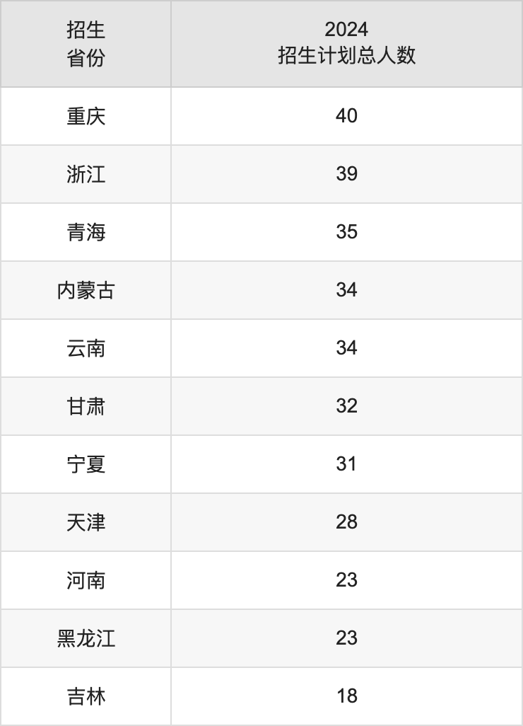 廣西科技大學2025高考招生簡章,各省招生計劃人數(shù)匯總