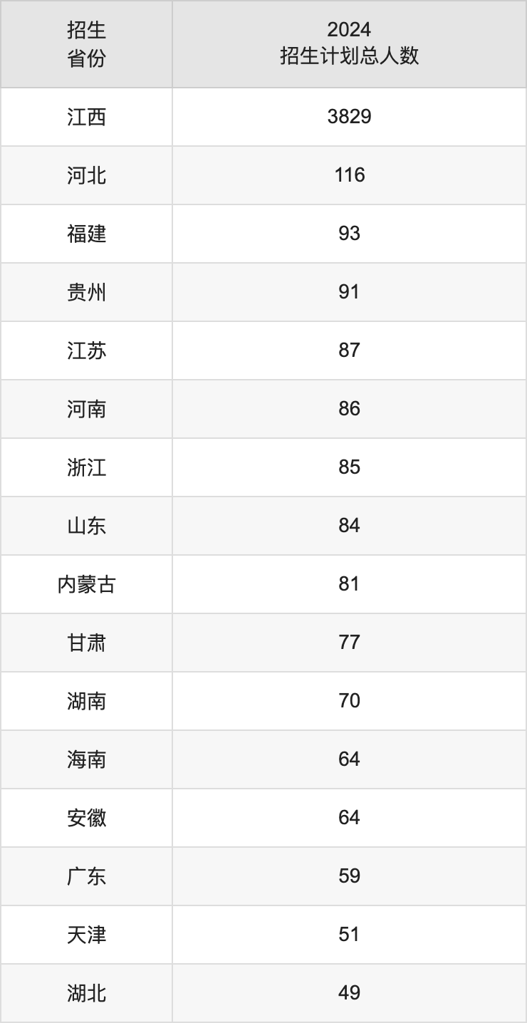 井岡山大學(xué)2025高考招生簡(jiǎn)章,各省招生計(jì)劃人數(shù)匯總