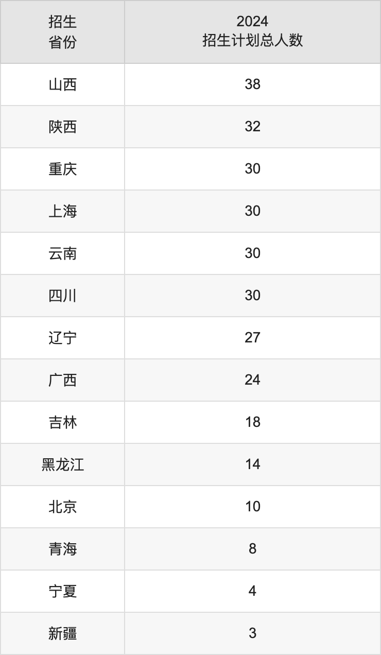 井岡山大學(xué)2025高考招生簡(jiǎn)章,各省招生計(jì)劃人數(shù)匯總