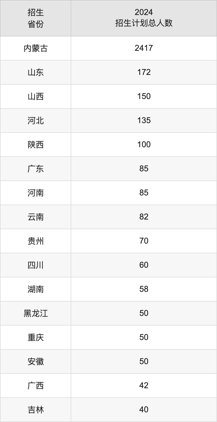 內(nèi)蒙古大學2025高考招生簡章及各省招生計劃人數(shù)