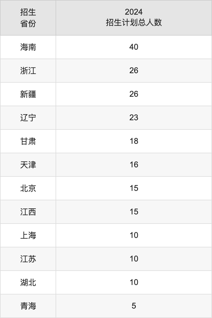 內(nèi)蒙古大學2025高考招生簡章及各省招生計劃人數(shù)