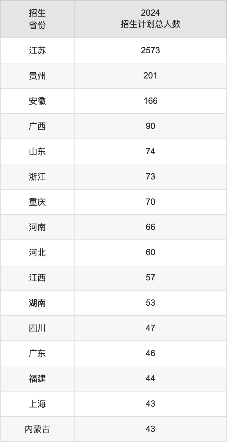 南京財經(jīng)大學(xué)2025高考招生簡章,各省招生計劃人數(shù)匯總