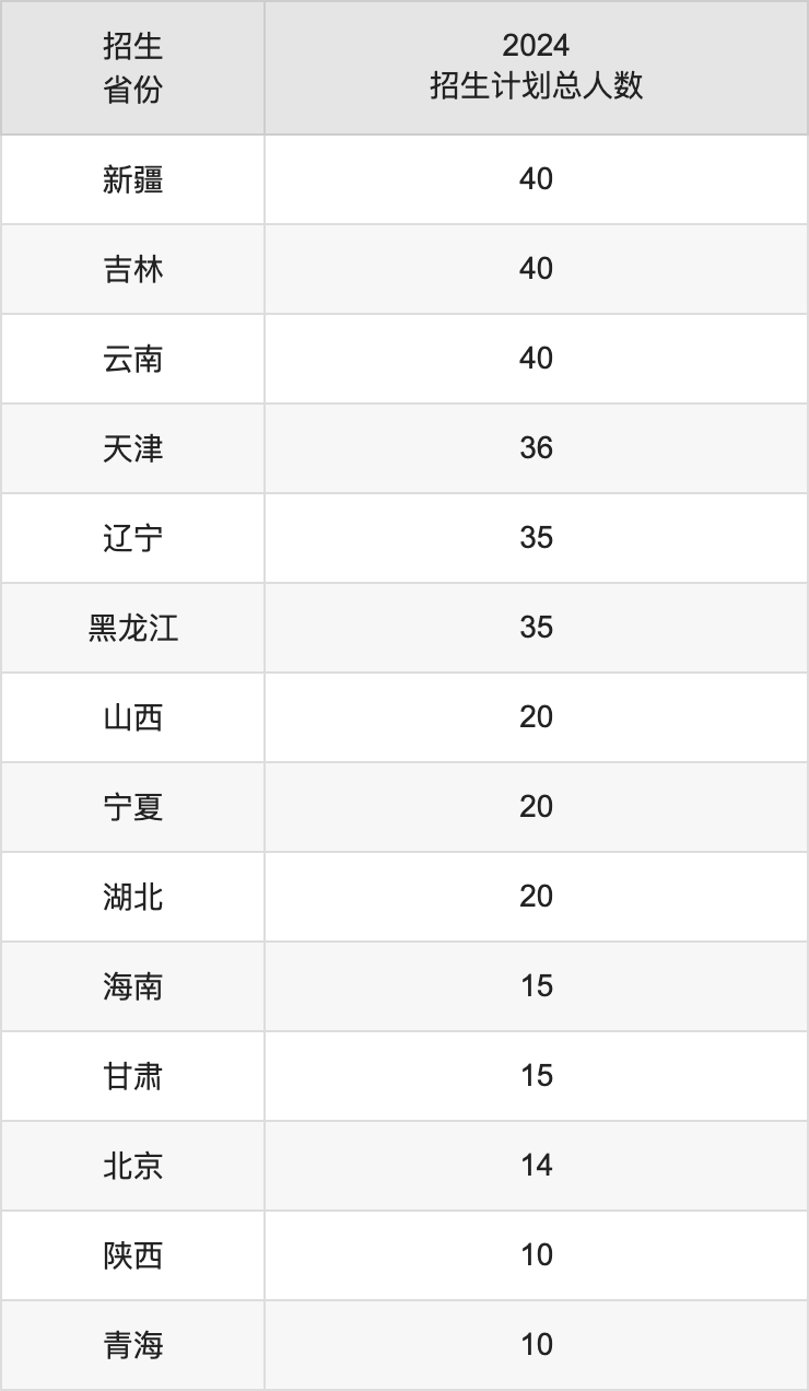 南京財經(jīng)大學(xué)2025高考招生簡章,各省招生計劃人數(shù)匯總