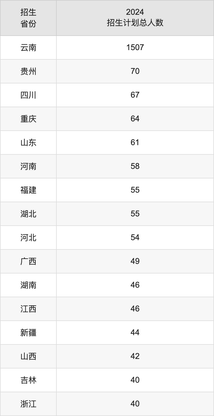 大理大學2025高考招生簡章,各省招生計劃人數(shù)匯總
