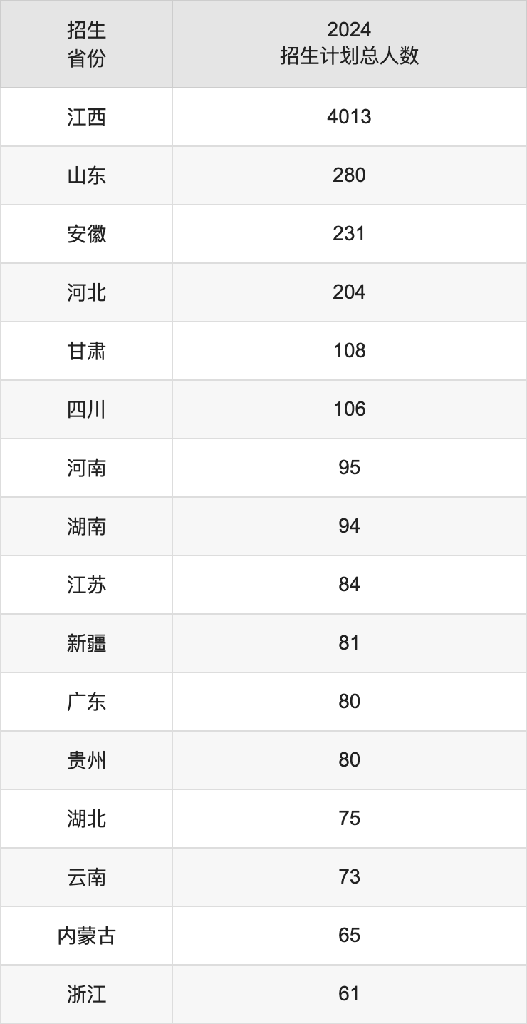 東華理工大學(xué)2025高考招生簡章,各省招生計(jì)劃人數(shù)匯總
