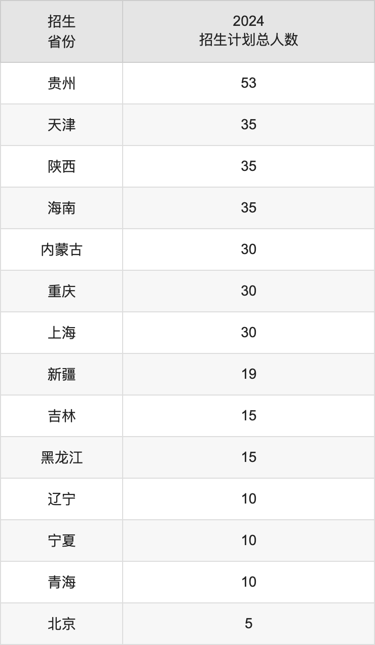 江西農(nóng)業(yè)大學(xué)2025高考招生簡(jiǎn)章,各省招生計(jì)劃人數(shù)匯總
