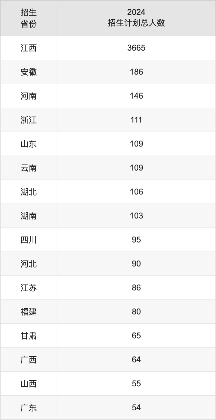 江西農(nóng)業(yè)大學(xué)2025高考招生簡(jiǎn)章,各省招生計(jì)劃人數(shù)匯總