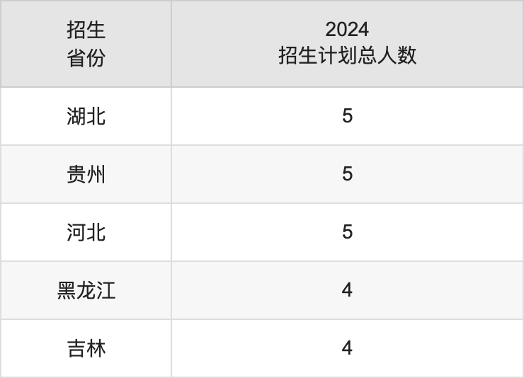 甘肅醫(yī)學(xué)院2025高考招生簡章及各省招生計(jì)劃人數(shù)