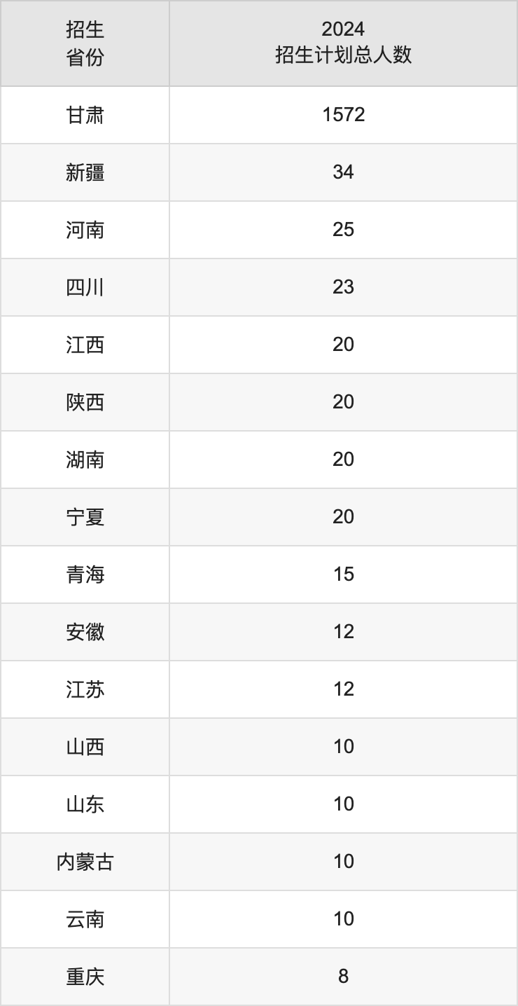甘肅醫(yī)學(xué)院2025高考招生簡章及各省招生計(jì)劃人數(shù)