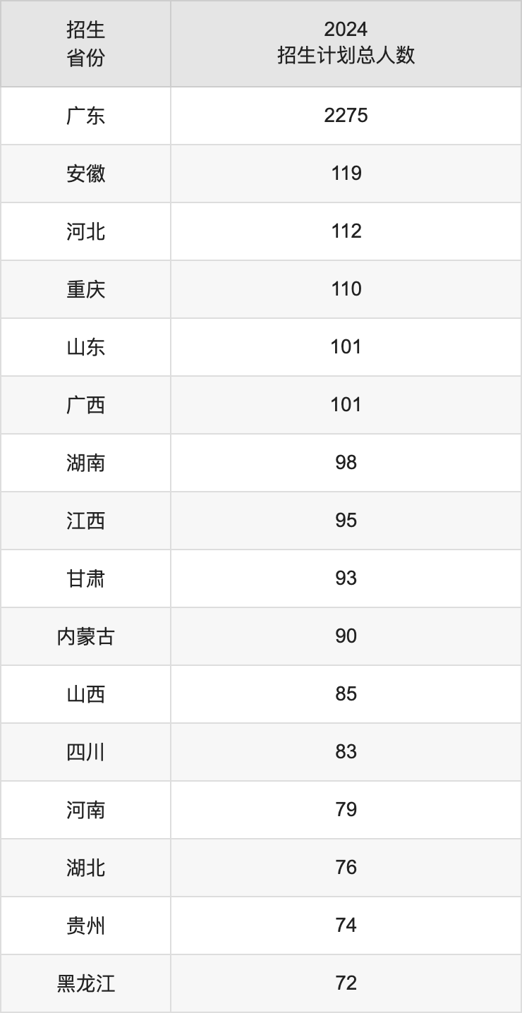 暨南大學(xué)2025高考招生簡章及各省招生計(jì)劃人數(shù)