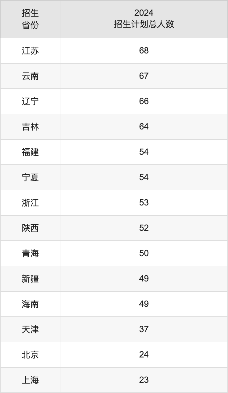 暨南大學(xué)2025高考招生簡章及各省招生計(jì)劃人數(shù)