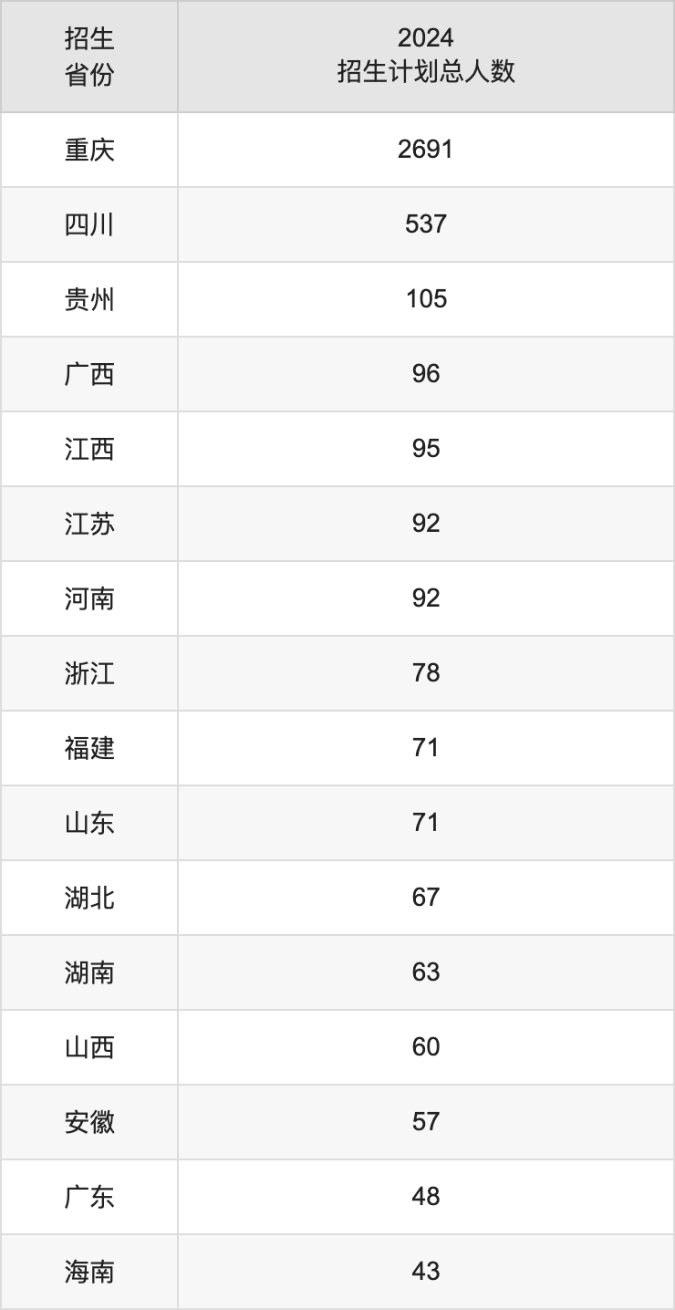 重慶師范大學(xué)2025高考招生簡章,各省招生計(jì)劃人數(shù)匯總