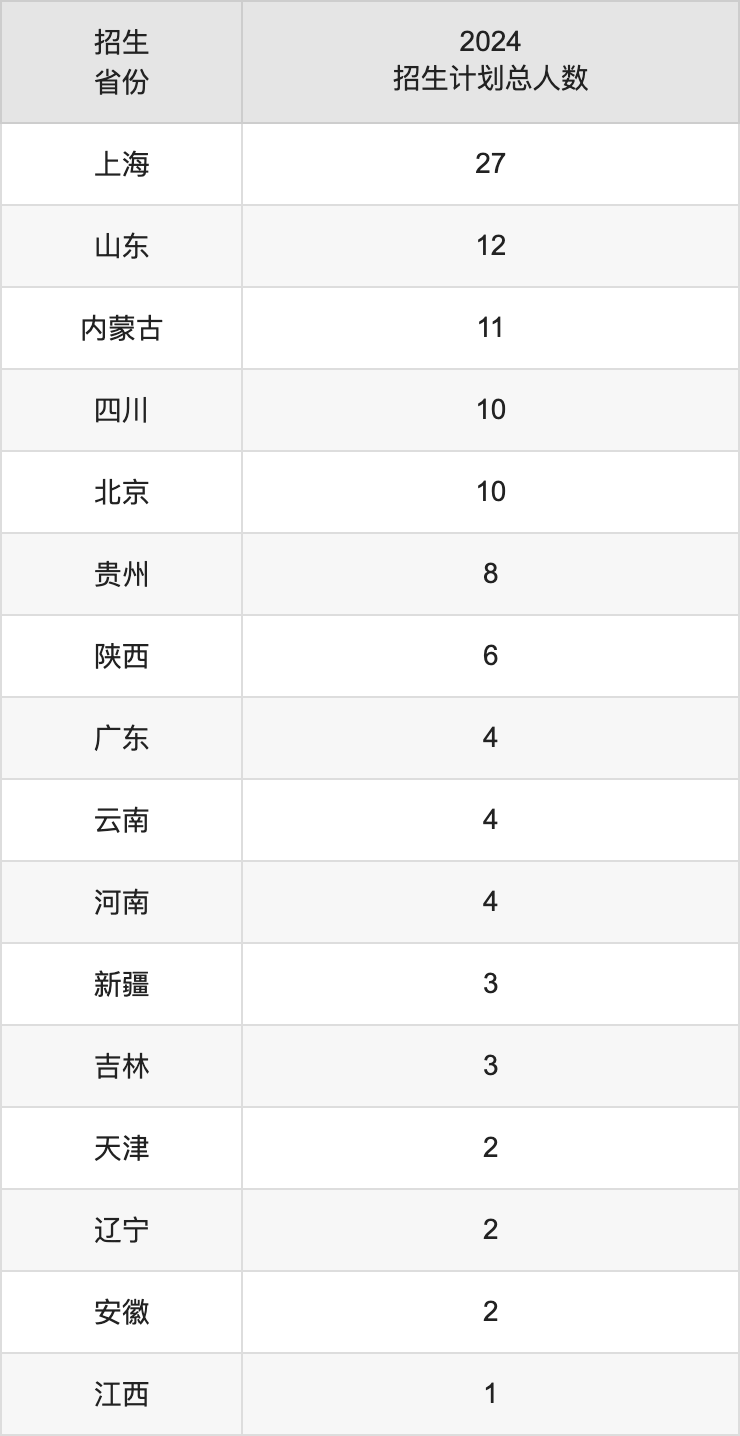 上海戲劇學院2025高考招生簡章,各省招生計劃人數(shù)匯總