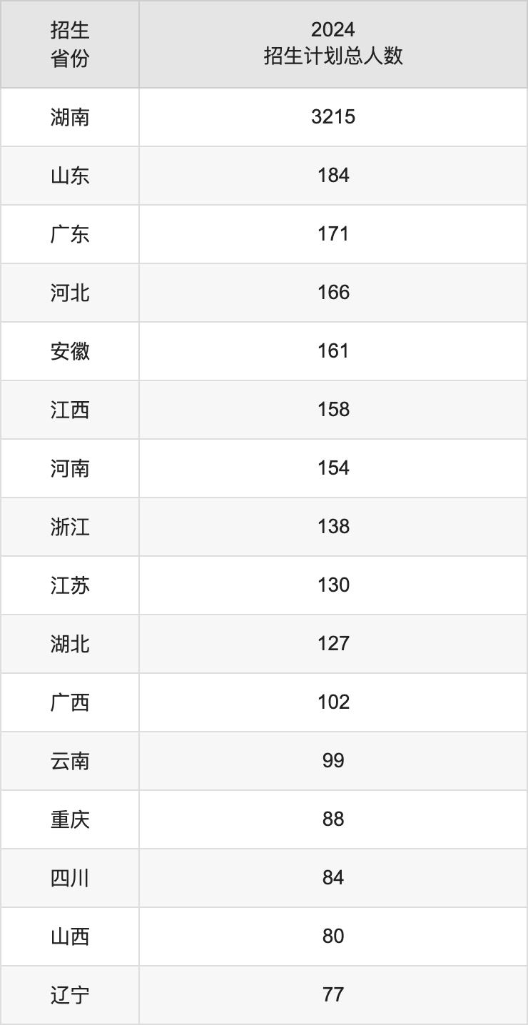 湖南師范大學(xué)2025高考招生簡(jiǎn)章及各省招生計(jì)劃人數(shù)