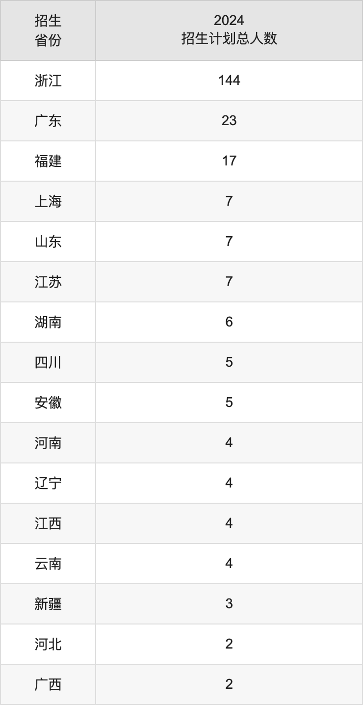 中國(guó)美術(shù)學(xué)院2025高考招生簡(jiǎn)章,各省招生計(jì)劃人數(shù)匯總