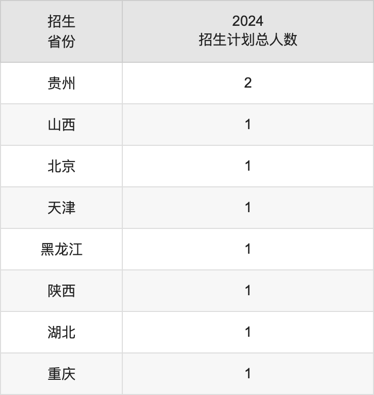 中國(guó)美術(shù)學(xué)院2025高考招生簡(jiǎn)章,各省招生計(jì)劃人數(shù)匯總