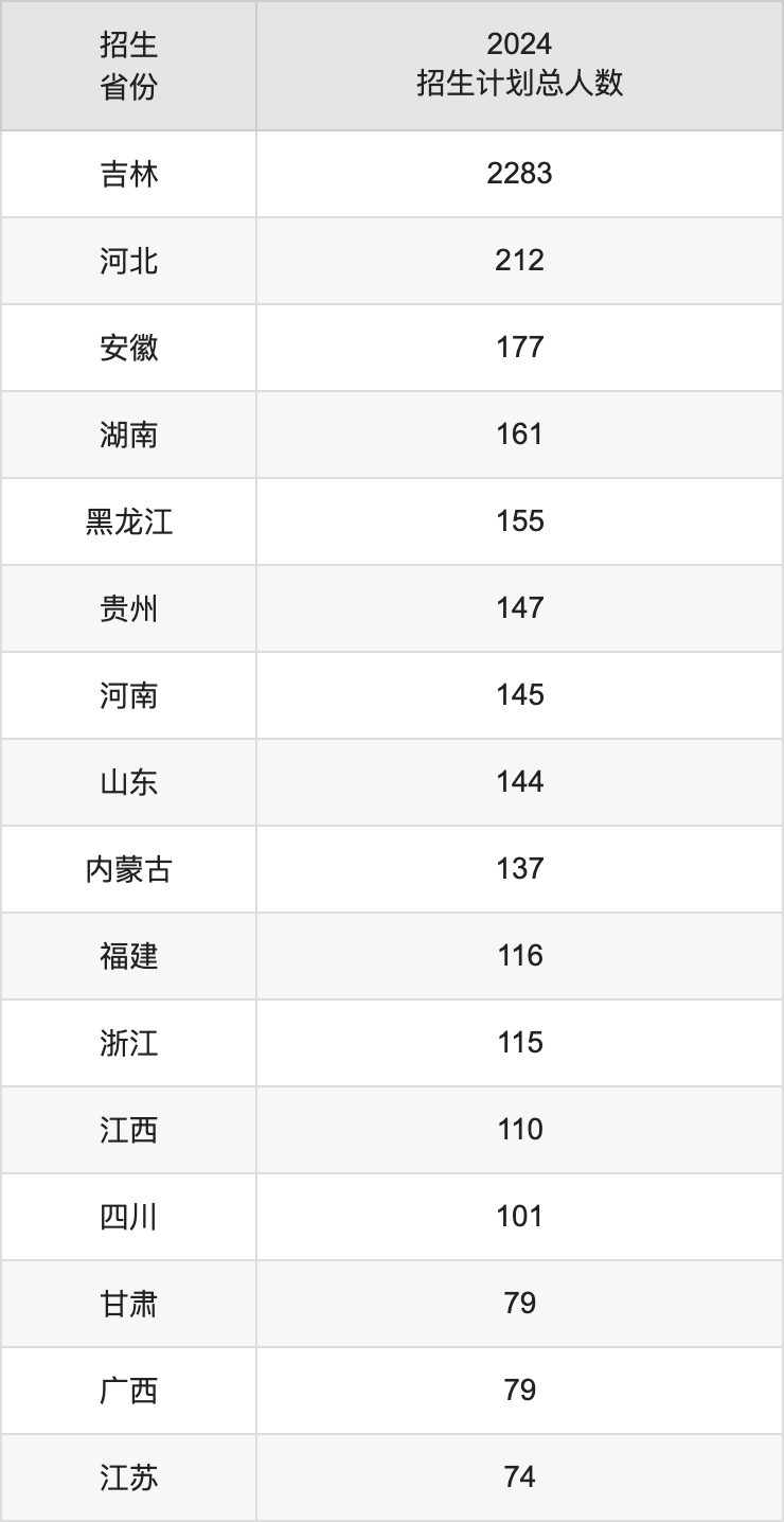 吉林農(nóng)業(yè)大學(xué)2025高考招生簡章,各省招生計(jì)劃人數(shù)匯總