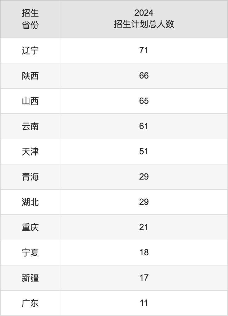 吉林農(nóng)業(yè)大學(xué)2025高考招生簡章,各省招生計(jì)劃人數(shù)匯總