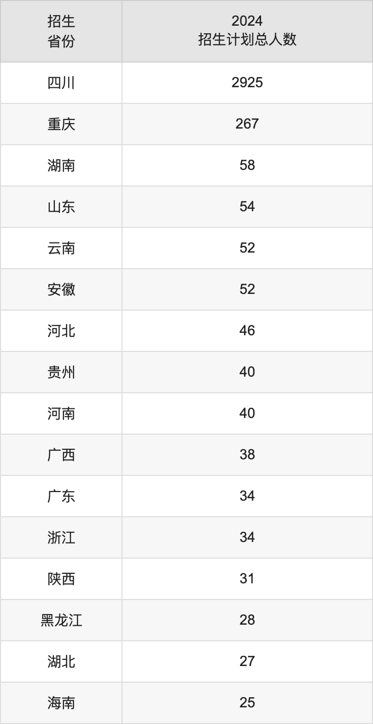 成都中醫(yī)藥大學(xué)2025高考招生簡(jiǎn)章,各省招生計(jì)劃人數(shù)匯總