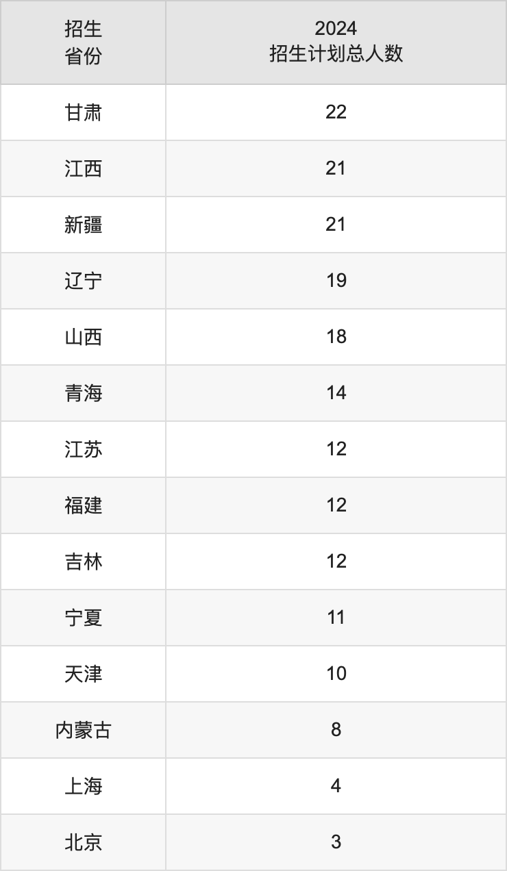 成都中醫(yī)藥大學(xué)2025高考招生簡(jiǎn)章,各省招生計(jì)劃人數(shù)匯總