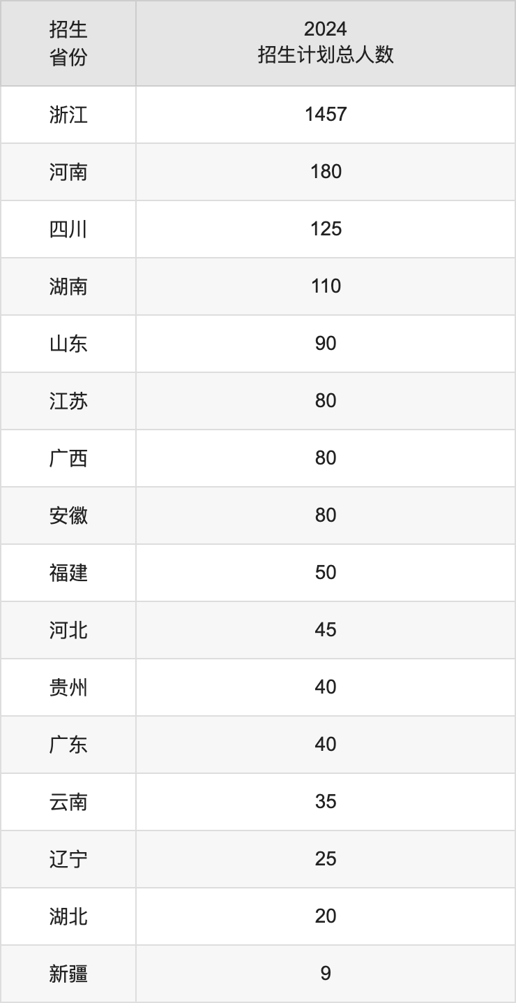浙大城市學(xué)院2025高考招生簡章及各省招生計(jì)劃人數(shù)