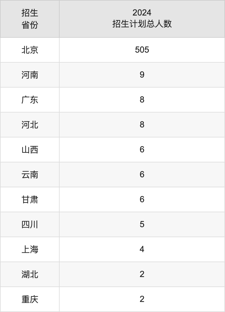 首都體育學(xué)院2025高考招生簡(jiǎn)章,各省招生計(jì)劃人數(shù)匯總