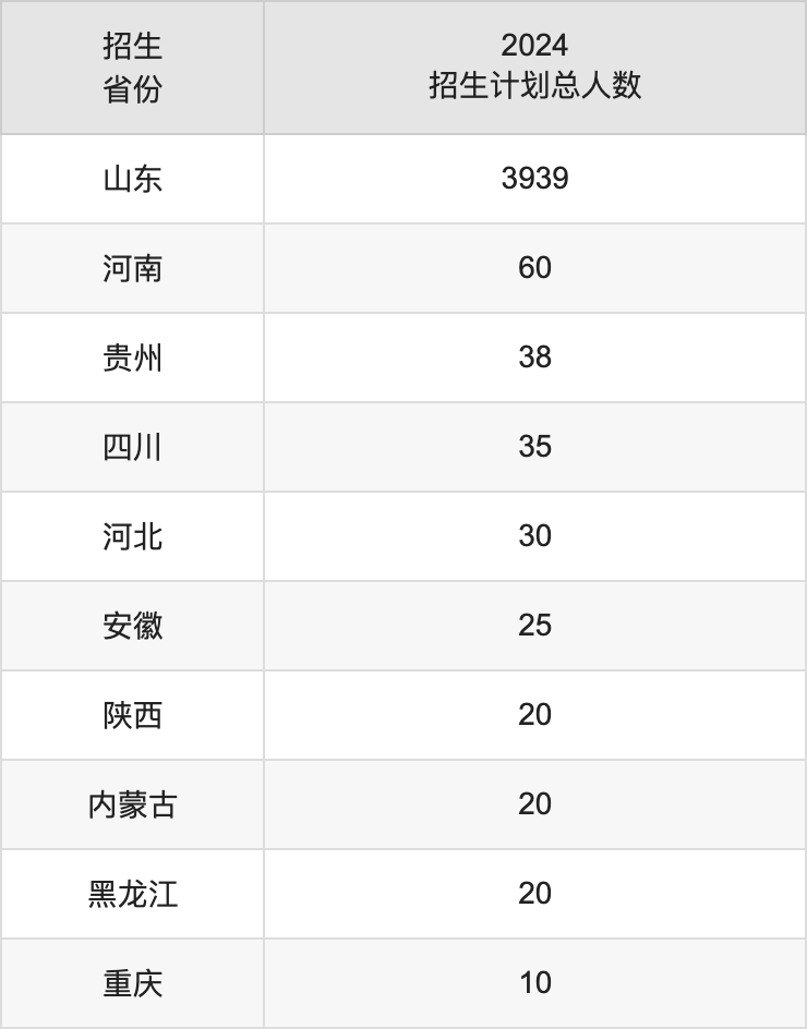 山東農(nóng)業(yè)工程學(xué)院2025高考招生簡章,各省招生計劃人數(shù)匯總