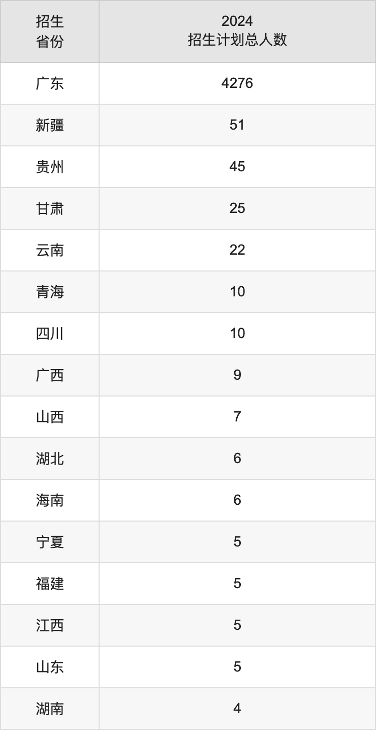廣東技術(shù)師范大學(xué)2025高考招生簡章,各省招生計(jì)劃人數(shù)匯總