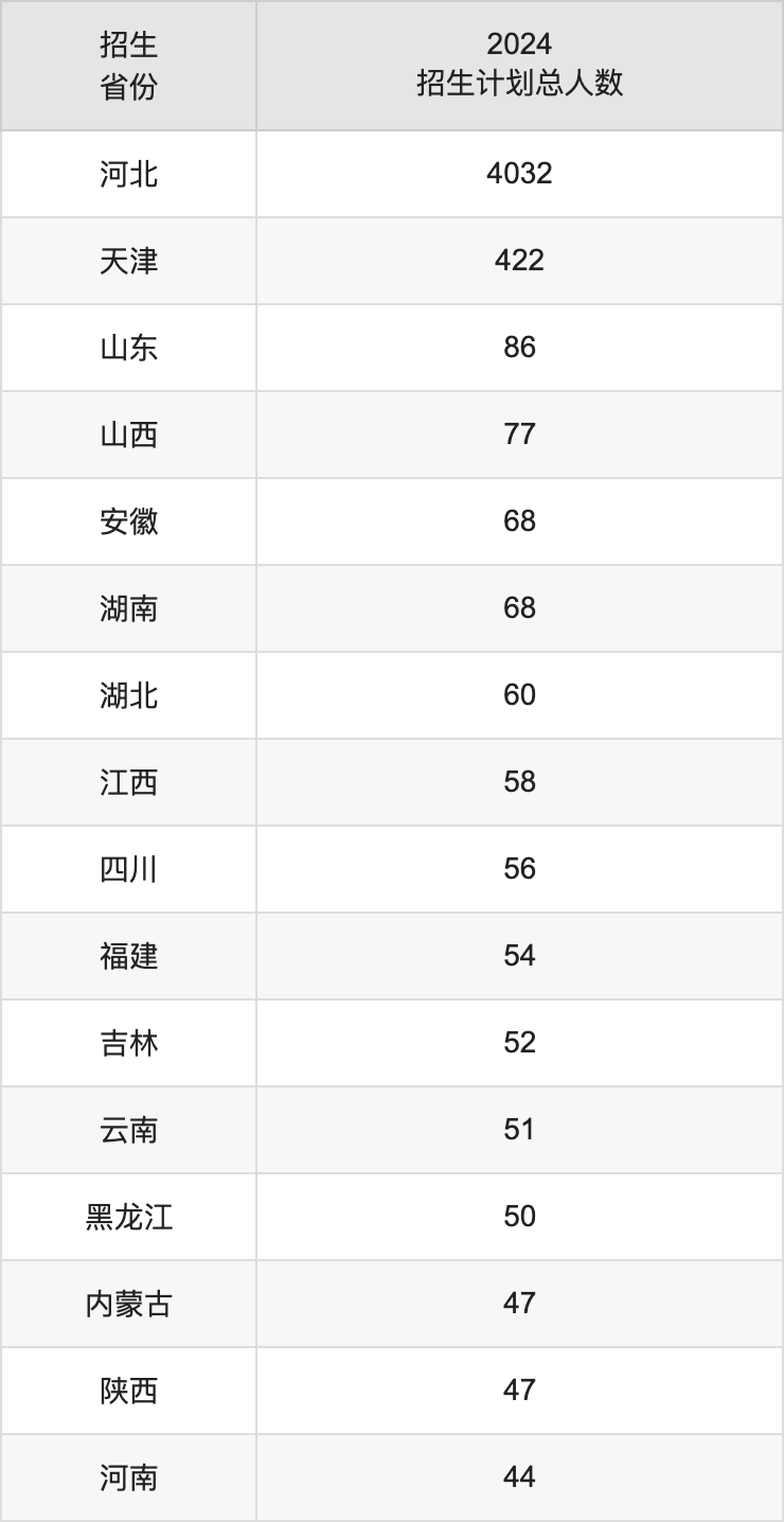 河北工業(yè)大學(xué)2025高考招生簡(jiǎn)章及各省招生計(jì)劃人數(shù)