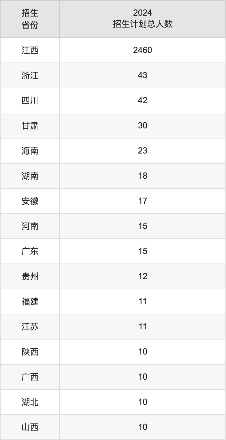 萍鄉(xiāng)學(xué)院2025高考招生簡章,各省招生計劃人數(shù)匯總