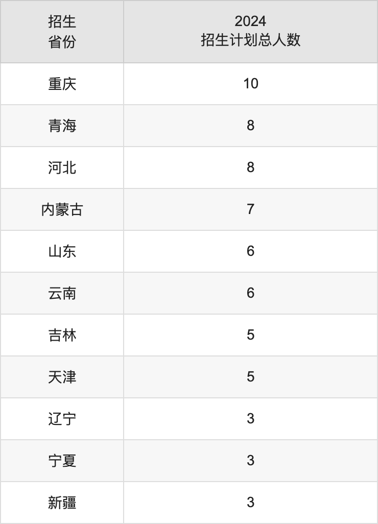 萍鄉(xiāng)學(xué)院2025高考招生簡章,各省招生計劃人數(shù)匯總