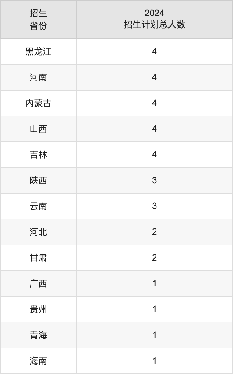 南京藝術(shù)學(xué)院2025高考招生簡(jiǎn)章,各省招生計(jì)劃人數(shù)匯總