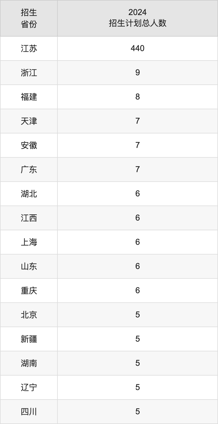南京藝術(shù)學(xué)院2025高考招生簡(jiǎn)章,各省招生計(jì)劃人數(shù)匯總