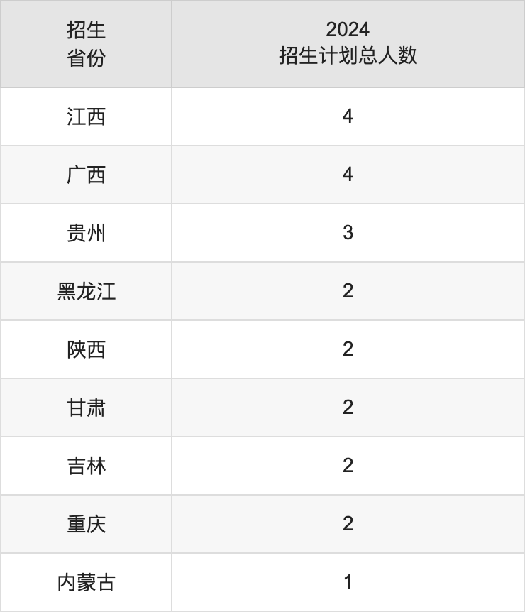 中央美術(shù)學(xué)院2025高考招生簡章,各省招生計(jì)劃人數(shù)匯總