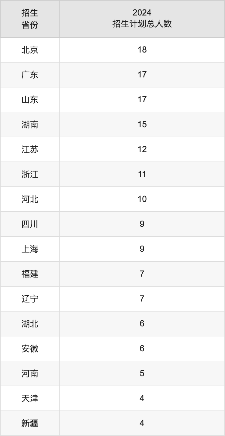 中央美術(shù)學(xué)院2025高考招生簡章,各省招生計(jì)劃人數(shù)匯總